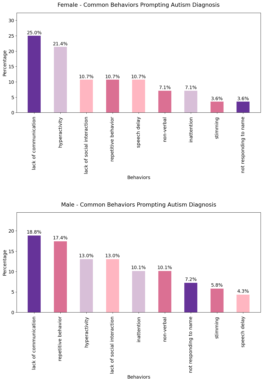 Female and Male, Common Behaviors Prompting Autism Diagnosis